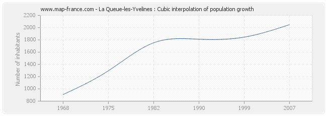 La Queue-les-Yvelines : Cubic interpolation of population growth